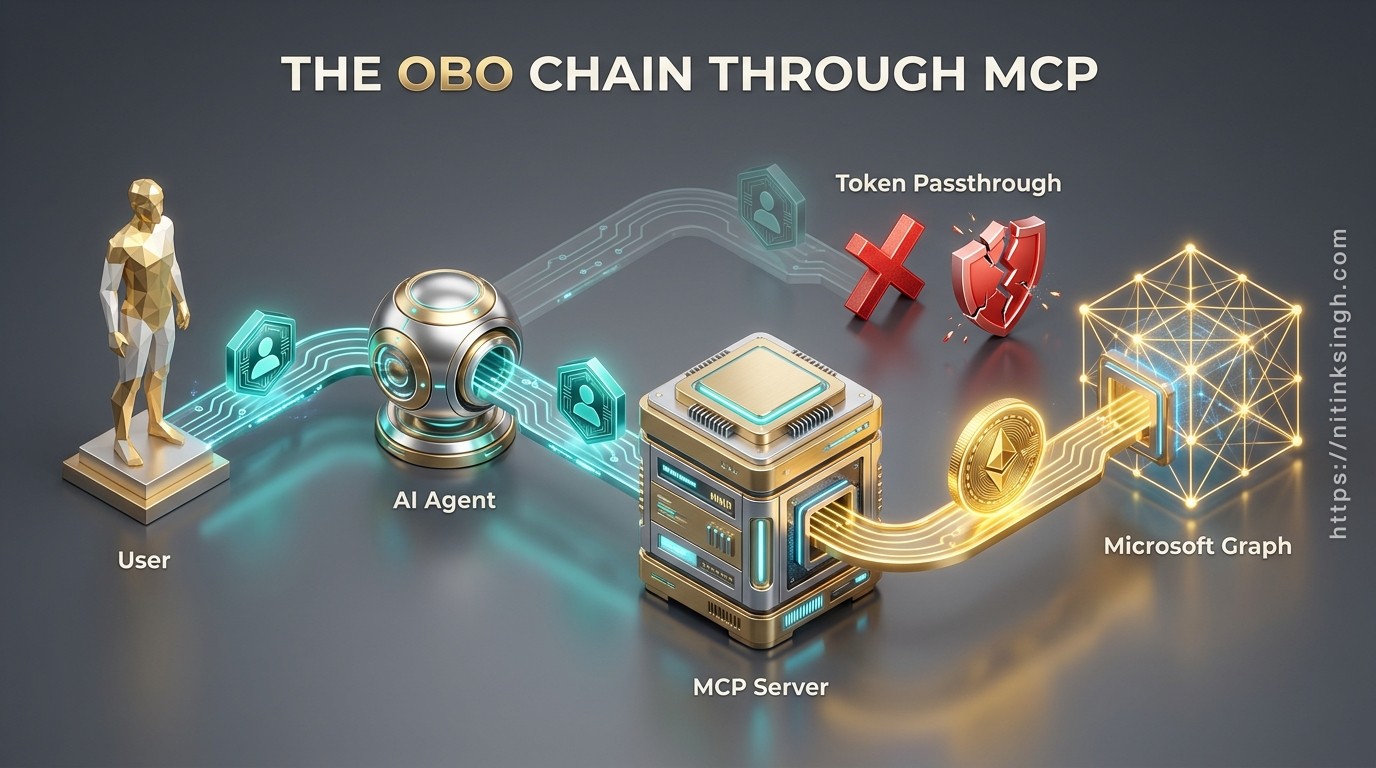 The OBO Chain Through MCP: Passing User Identity from an Agent to Microsoft Graph